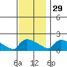 Hartford tide chart for Saturday, November 29, 2025