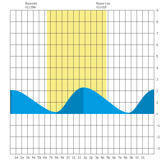 Hartford tide chart for Sunday, November 2, 2025