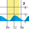 Hartford tide chart for Sunday, November 2, 2025