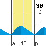 Hartford tide chart for Sunday, November 30, 2025