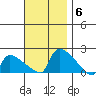 Hartford tide chart for Thursday, November 6, 2025