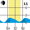 Hartford tide chart for Thursday, December 11, 2025