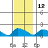 Hartford tide chart for Friday, December 12, 2025