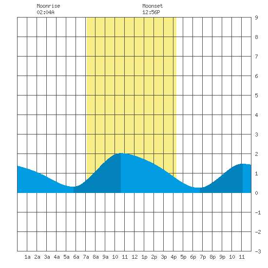 Hartford tide chart for Sunday, December 14, 2025