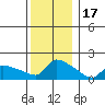 Hartford tide chart for Wednesday, December 17, 2025