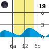 Hartford tide chart for Friday, December 19, 2025