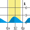 Hartford tide chart for Monday, December 1, 2025