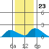Hartford tide chart for Tuesday, December 23, 2025
