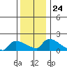 Hartford tide chart for Wednesday, December 24, 2025