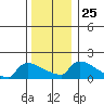 Hartford tide chart for Thursday, December 25, 2025