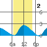 Hartford tide chart for Tuesday, December 2, 2025