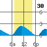 Hartford tide chart for Tuesday, December 30, 2025