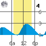 Hartford tide chart for Thursday, December 4, 2025