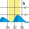 Hartford tide chart for Friday, December 5, 2025