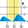 Hartford tide chart for Saturday, December 6, 2025