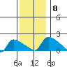 Hartford tide chart for Monday, December 8, 2025
