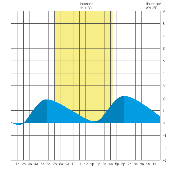 Hartford tide chart for Tuesday, December 9, 2025