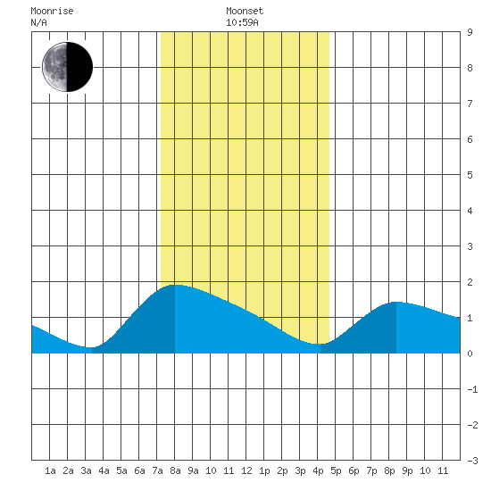Hartford tide chart for Saturday, January 10, 2026