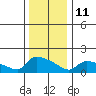 Hartford tide chart for Sunday, January 11, 2026