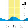 Hartford tide chart for Tuesday, January 13, 2026