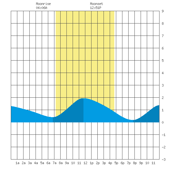 Hartford tide chart for Wednesday, January 14, 2026