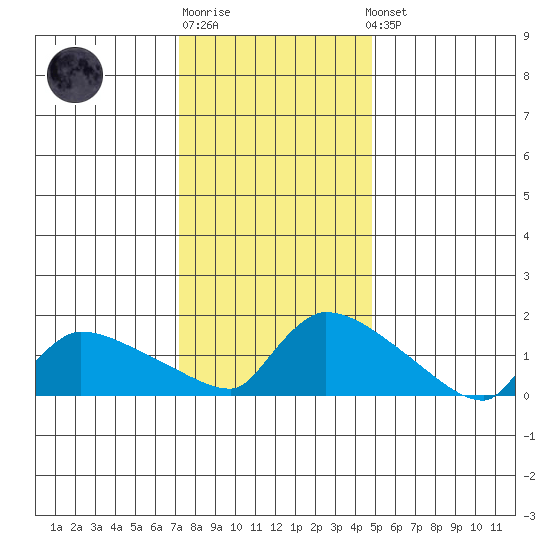 Hartford tide chart for Sunday, January 18, 2026