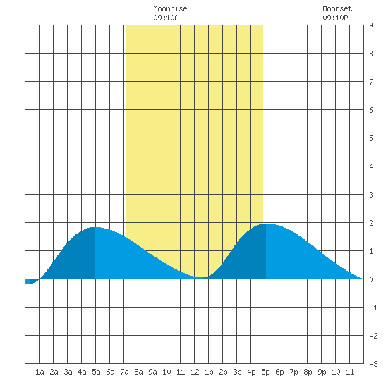 Hartford tide chart for Thursday, January 22, 2026