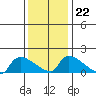 Hartford tide chart for Thursday, January 22, 2026