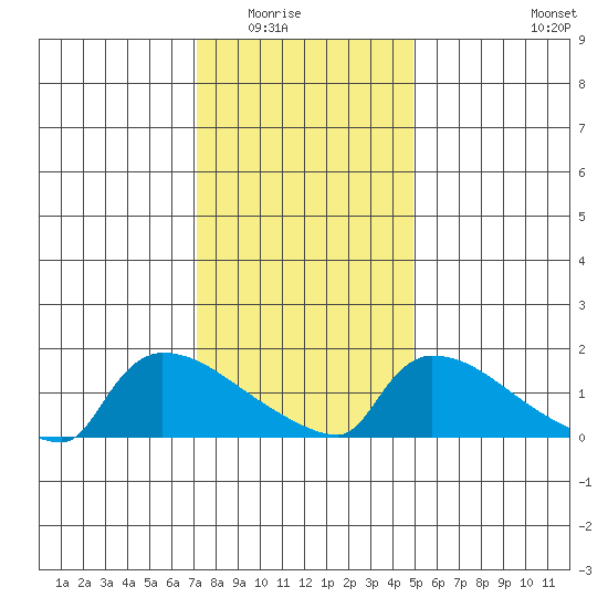 Hartford tide chart for Friday, January 23, 2026