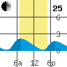 Hartford tide chart for Sunday, January 25, 2026