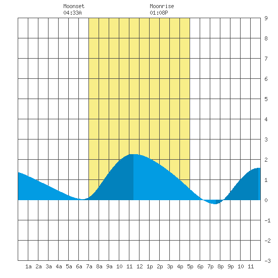Hartford tide chart for Thursday, January 29, 2026
