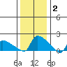 Hartford tide chart for Friday, January 2, 2026