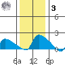 Hartford tide chart for Saturday, January 3, 2026