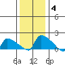 Hartford tide chart for Sunday, January 4, 2026