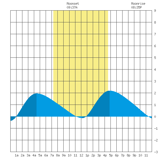 Hartford tide chart for Tuesday, January 6, 2026