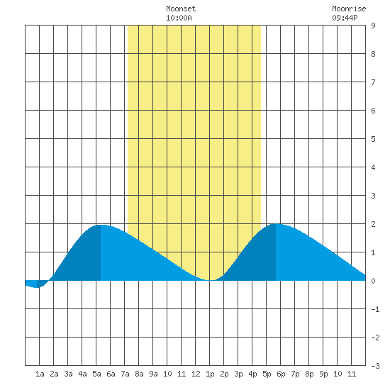 Hartford tide chart for Wednesday, January 7, 2026