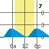 Hartford tide chart for Wednesday, January 7, 2026