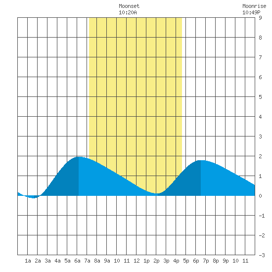 Hartford tide chart for Thursday, January 8, 2026