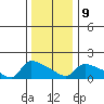 Hartford tide chart for Friday, January 9, 2026