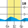 Hartford tide chart for Tuesday, February 10, 2026
