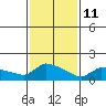Hartford tide chart for Wednesday, February 11, 2026