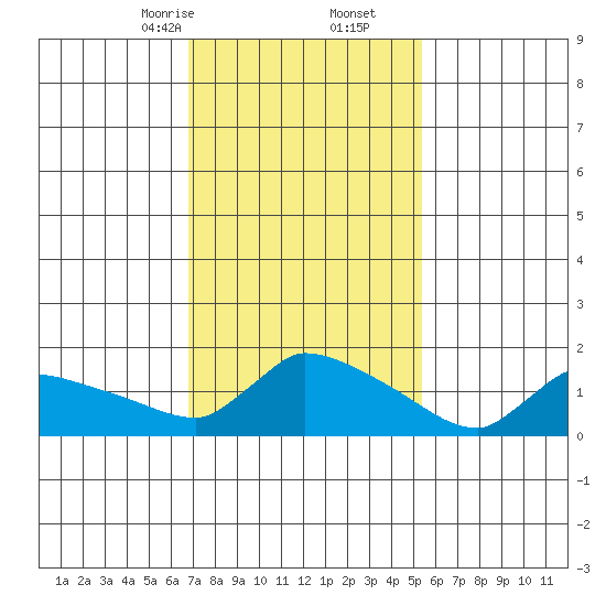 Hartford tide chart for Friday, February 13, 2026