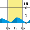 Hartford tide chart for Sunday, February 15, 2026