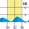 Hartford tide chart for Monday, February 16, 2026