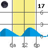 Hartford tide chart for Tuesday, February 17, 2026