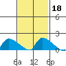 Hartford tide chart for Wednesday, February 18, 2026