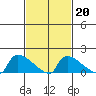 Hartford tide chart for Friday, February 20, 2026