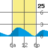 Hartford tide chart for Wednesday, February 25, 2026