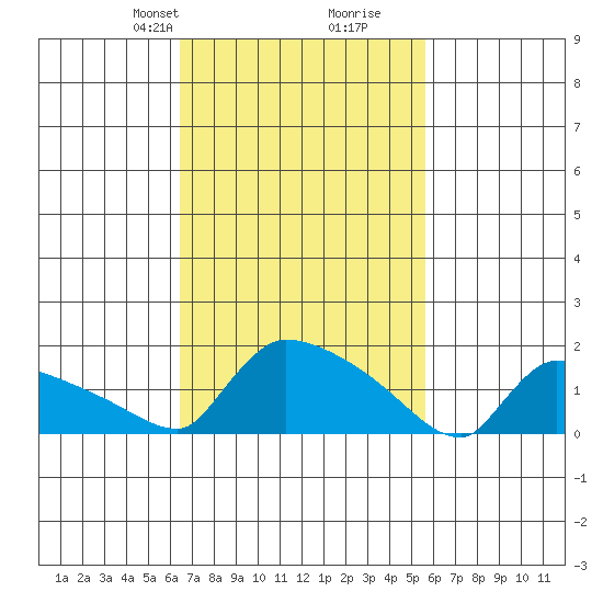 Hartford tide chart for Friday, February 27, 2026