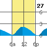 Hartford tide chart for Friday, February 27, 2026